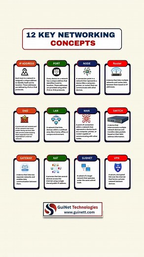 🌐12 Key Networking Concepts Every IT Professional Must Know Whether you’re starting your journey in networking or aiming for CCNA, CCNP, or Cybersecurity roles, mastering these 12 core concepts is the foundation of your IT career. 🔹 IP Address – Identity of every device in a network 🔹 Port – Entry & exit points for network traffic 🔹 Node – Any connected device like PC, printer, or router 🔹 Router – Connects multiple networks together 🔹 DMZ – A secure buffer zone between internal and public