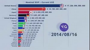 302K views · 2.5K reactions | How long can the United States stay in the first place before being surpassed by China? | VGraphs | Facebook