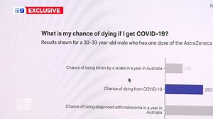 44K views · 435 reactions | A new tool is being launched to help you and your GP calculate the risk of contracting #COVID19. #9News | Nightly at 6pm | 9 News | Facebook