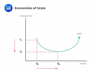 Economies vs. Diseconomies of Scale | CFA Level 1