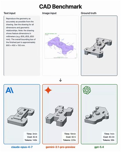 【2D図面から3D CADを自動生成！最新AIの驚愕パワー】👉 https://t.co/xpVwl5SFcb最新AIモデルが技術図面を読み取り、実用的な3D CADモデルを自動再現する検証が話題です！・Pythonコードによる形状定義（build123d）・幾何学的な正しさを担保する自動修正（B-repバリデーション）・設計ルールを網羅する広大なコンテキスト窓AIが設計図を理解し、製造業のDXや古い図面のデジタル化を加速させる未来がすぐそこまで来ています！ ✨#AI #製造業