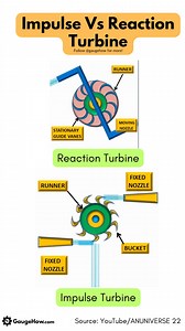27K views · 213 reactions | The most significant difference between an impulse turbine and a reaction turbine is that the impulse turbine uses only the kinetic energy of water to rotate its runner, while the reaction turbine uses both pressure and kinetic energy of water to spin the turbine. Follow @gaugehow for more such post! #turbine #engine #mechanicalengineering #gaugehow #engineering | GaugeHow | Facebook