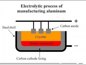 Aluminium Extraction process Explained in Brief | Bayer Process | Hall Heroult process