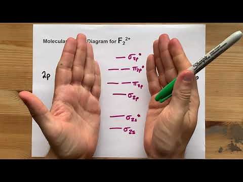 Molecular Orbital (MO) Diagram for F2(2+)