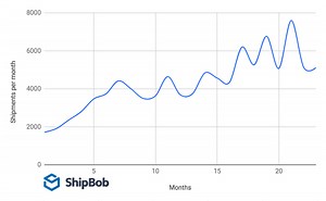 Inventory Forecasting