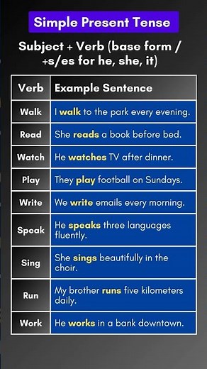 Simple Present Tense: 100+ Examples, Rules, Voice, Questions, Daily Use, and example Sentences