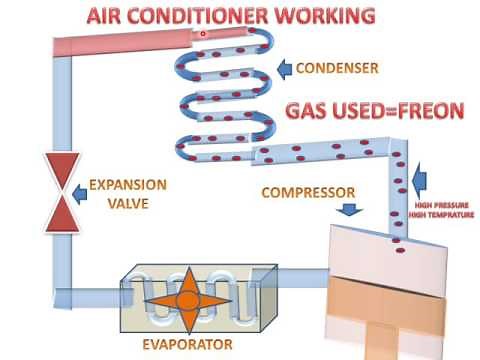 How Air Conditioners Work(Parts And Animation)