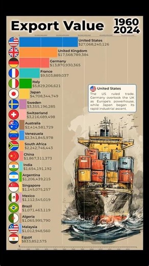 Export Powerhouses: Top 20 Countries by Exports (1960–2024) in 60 Seconds