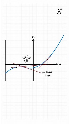 Newton-Raphson Method - Fastest Way to Find Roots! 🔢⚡