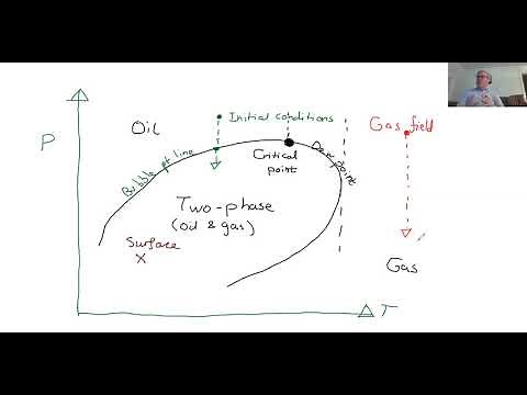 Hydrocarbon phase behaviour