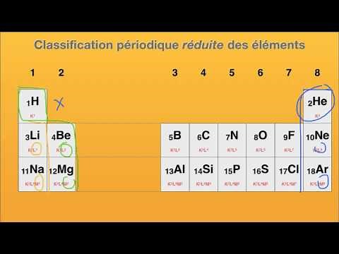 La Classification Périodique des Elements CPE