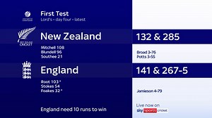 3.8K views · 558 reactions | Joe Root has passed 10,000 Test runs for England gbeng England are now just 10 runs away from winning the first Test  | Sky Sports Cricket | Facebook