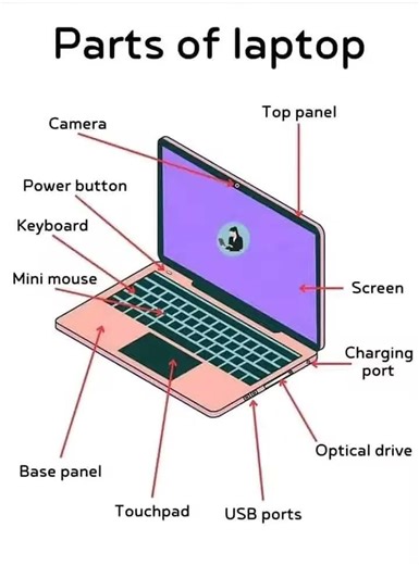 Common Parts of a Laptop 🔐 #computerknowledge #computer #laptop #windows