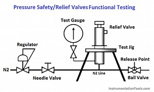 Pressure Safety Valves Functional Testing - InstrumentationTools
