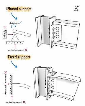 Pin Vs Fixed Support | Structural Engineering