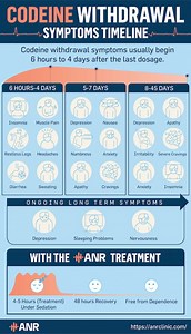 Codeine Withdrawal Symptoms, Timeline, Treatment