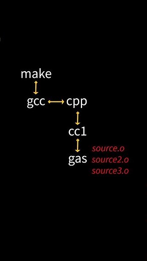What's a Toolchain & How Does CMake Fit Into It? #coding