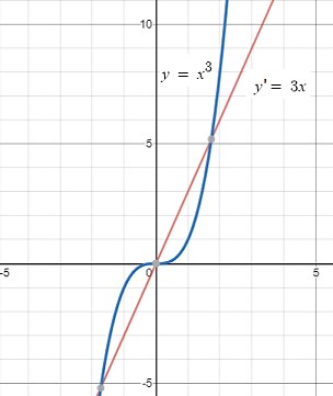 Differentiable and Non Differentiable Functions