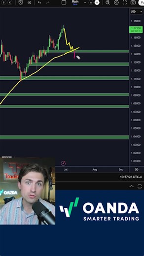 Catching reversals early can change the way you trade. TraderNick on how you can make smarter moves with OANDA Learn more https://bit.ly/3VSKg4n | OANDA US
