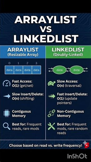 Java Collection Framework: Difference between Arraylist vs Linkedlist