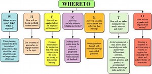 Understanding by Design Stage #3