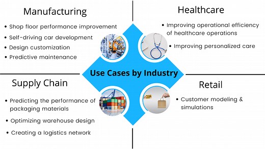 20 Digital Twin Applications/ Use Cases by Industry in 2026