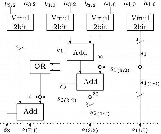 VEDIC Multiplier - Digital System Design