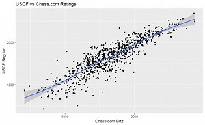 Chess Ratings – All You Need to Know