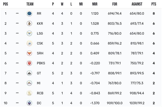 IPL 2024 Points Table: Updated standings after CSK vs KKR match