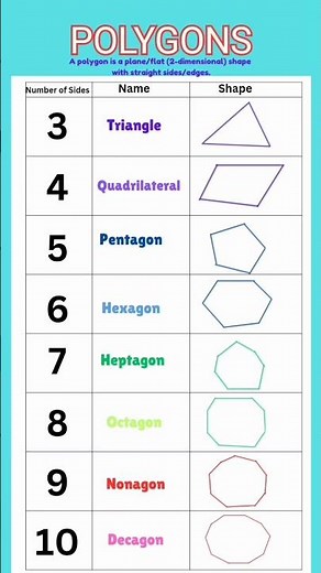 Polygons | Types of Polygons || Names of Polygons #maths