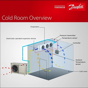 1.2K views · 44 reactions | Level up your cold room. ❄️ An electronic expansion valve (EEV) boosts cold room energy efficiency with precision control. Get a deep-dive into how EEVs works by tuning into the Chilling with Jens podcast. https://bit.ly/2XQBNnV | Danfoss Climate Solutions | Facebook