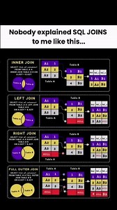 SQL JOINS Aise Samjho ki Kabhi Nahi Bhuloge!🔥(Best Explanation)#engineering #coding#computerscience