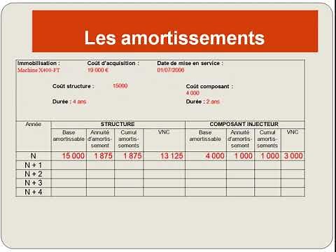 Les amortissements: 4 - L'amortissement des composants