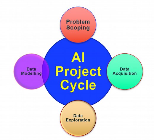 AI Class 10 AI Project Cycle Revision Notes Very Important - TutorialAICSIP