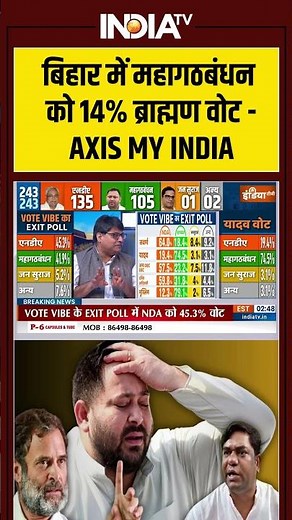 Bihar Exit Poll 2025: बिहार में महागठबंधन को 14% ब्राह्मण वोट-AXIS MY INDIA #nitishkumar #bjp #jdu