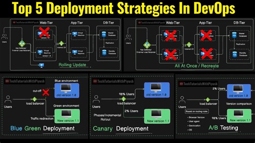 Top 5 Deployment Strategies in DevOps – Deployment Strategies Explained