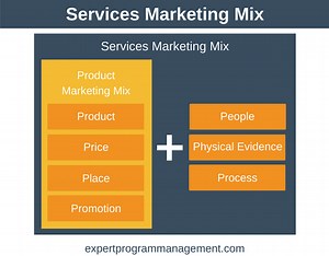 Services Marketing Mix: The 7 P's of Marketing Explained