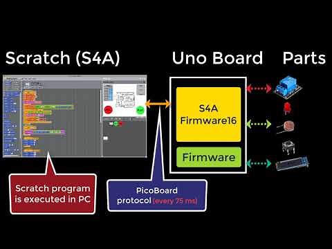 How S4A works with Arduino board