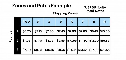 Shipping Zones