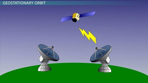 Sun-Synchronous vs. Geostationary Orbit | Overview & Examples