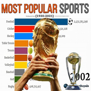 14M views · 171K reactions | Greatest Show on Earth - Football is the Most popular Sport in the world, While Cricket is on 2nd place. Historical Animated show of The World's most popular sports from 1930 to 2021 by esimated fans. Enjoy!! Our Official Site: https://rankingroyals.com | RankingRoyals | Facebook