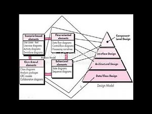 SE DESIGN CONCEPTS: 1. Design with context of Software engineering 2. The design process