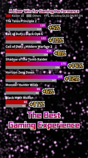  Meet the MSI Raider 18 HX AI  With better gaming performance and a stunning premium display over the competition, the Raider 18 is simply the best RTX 50 laptop!. | MSI Gaming | Facebook