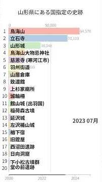 「山形県にある国指定の史跡」Wikipedia 閲覧数 Bar Chart Race (2020～2024)