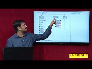 Introduction to Java Library | Java API | Core Java Tutorial | Mr. Hari Krishna Video Lecture | Crash Course for Software Development (English)