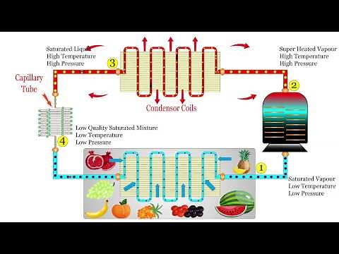 How Household Refrigerator Works ? Animated Explanation
