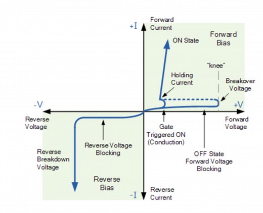 V-I Characteristics of SCR Explained In Detail - Electronics Post