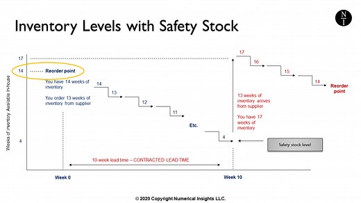 How to Calculate Inventory Reorder Points and Safety Stock Values