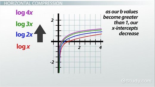 Stretching & Compression of Logarithmic Graphs