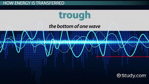 Waves & Energy Transfer | Overview & Examples